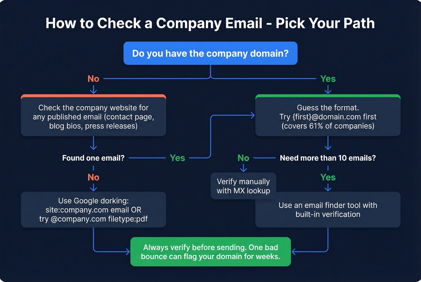 Decision flowchart for checking company email addresses