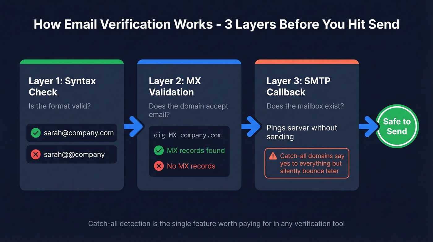 Three-layer email verification process flow chart