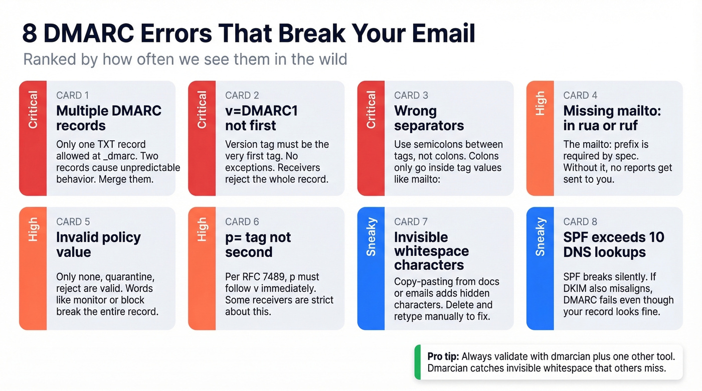 Eight common DMARC errors with visual severity indicators