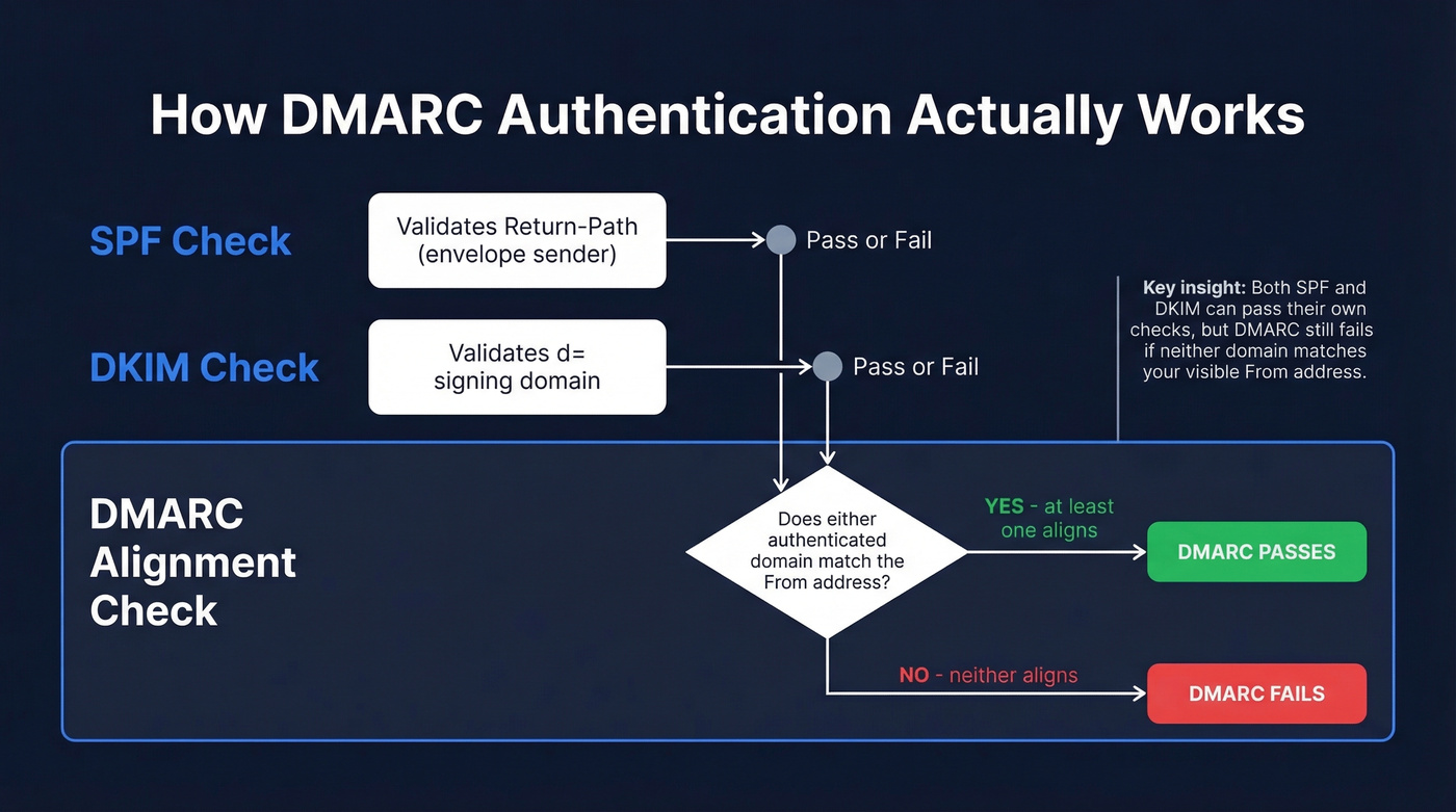 How DMARC alignment works with SPF and DKIM