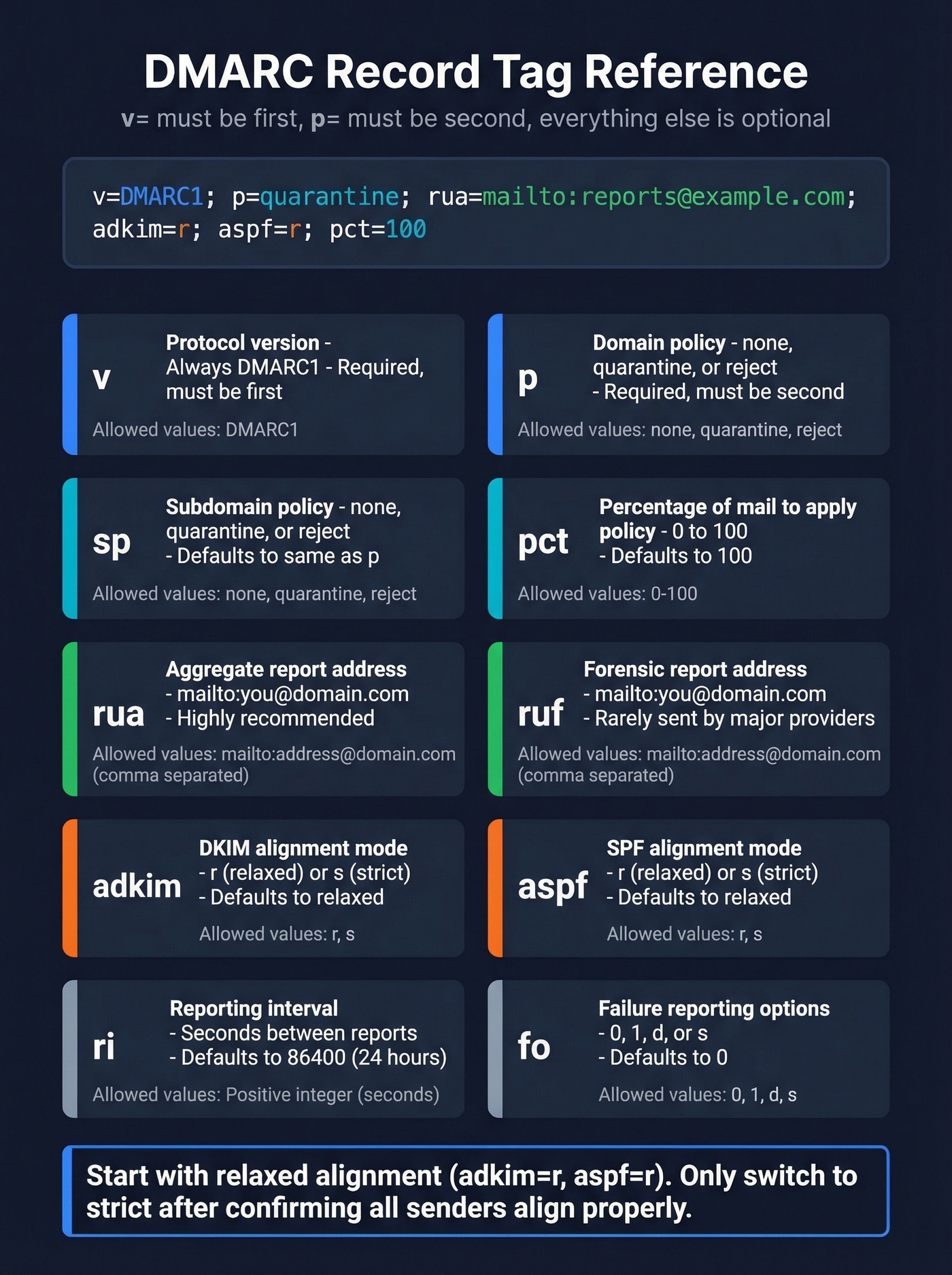 Visual reference card for all DMARC tags