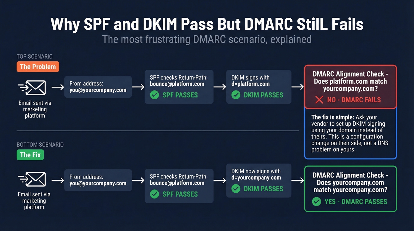 Real-world DMARC alignment failure scenario with vendor email