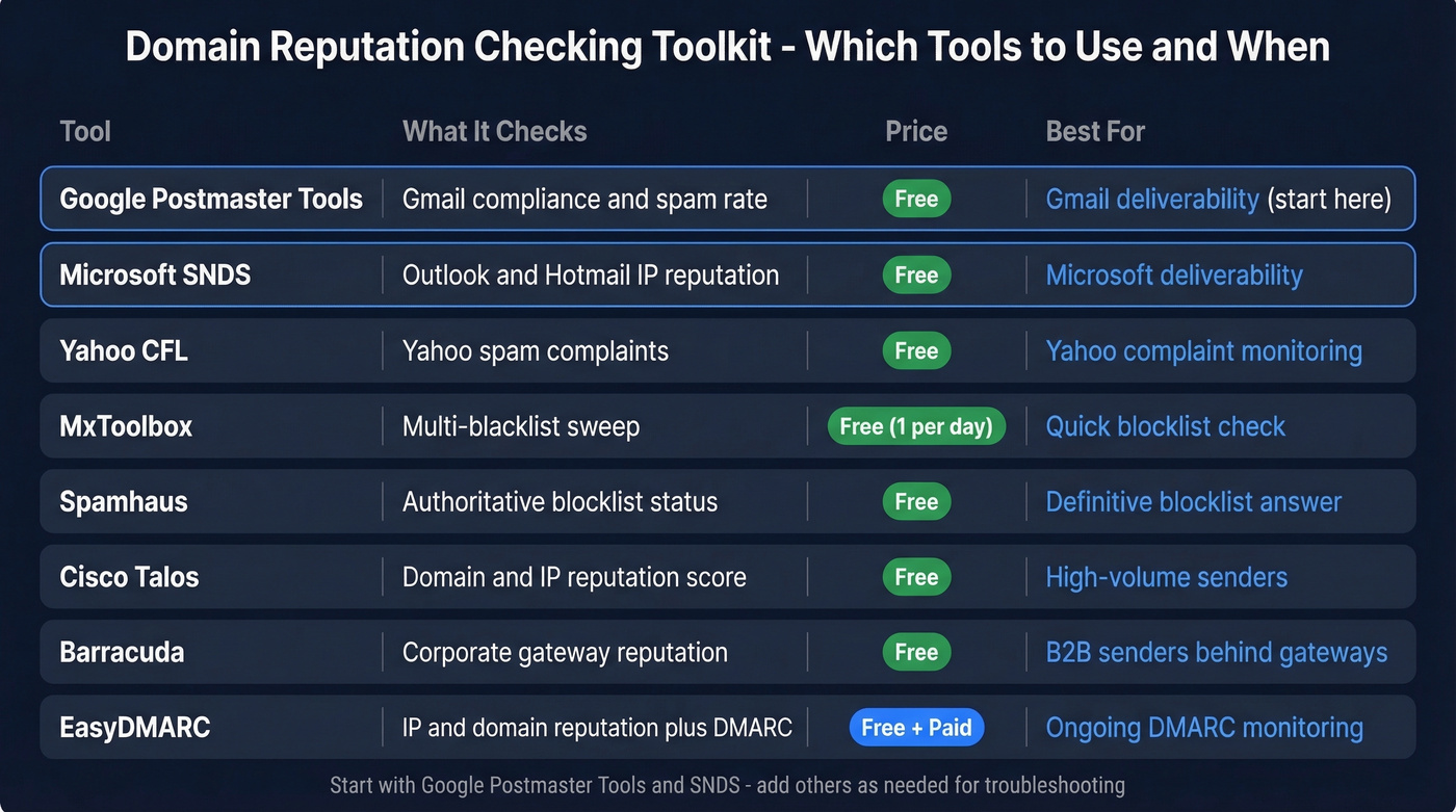 Domain reputation tools comparison matrix overview