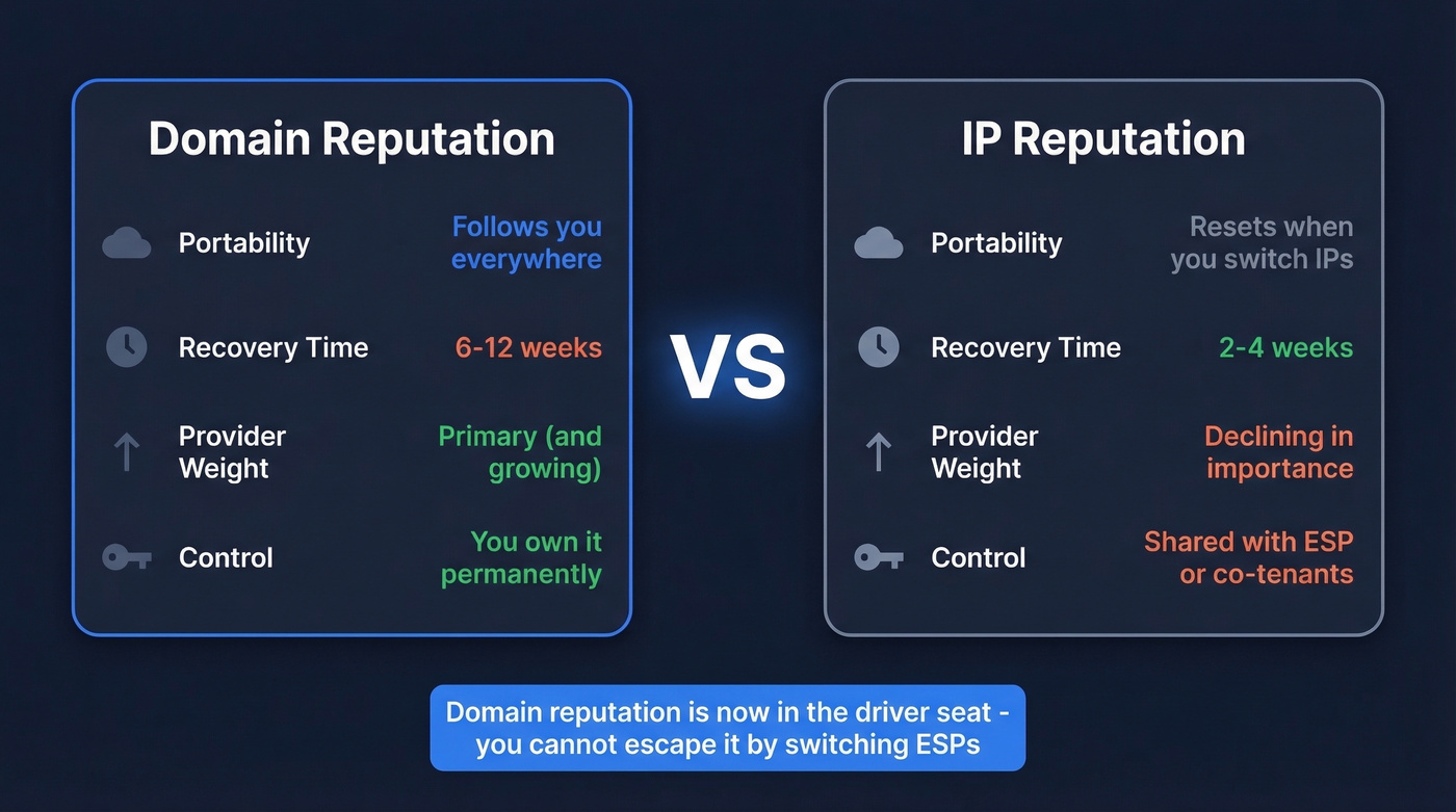 Domain vs IP reputation comparison showing key differences