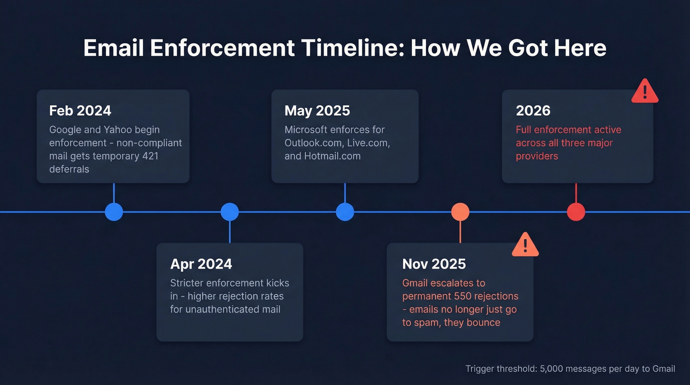 Email enforcement timeline from 2024 to 2026