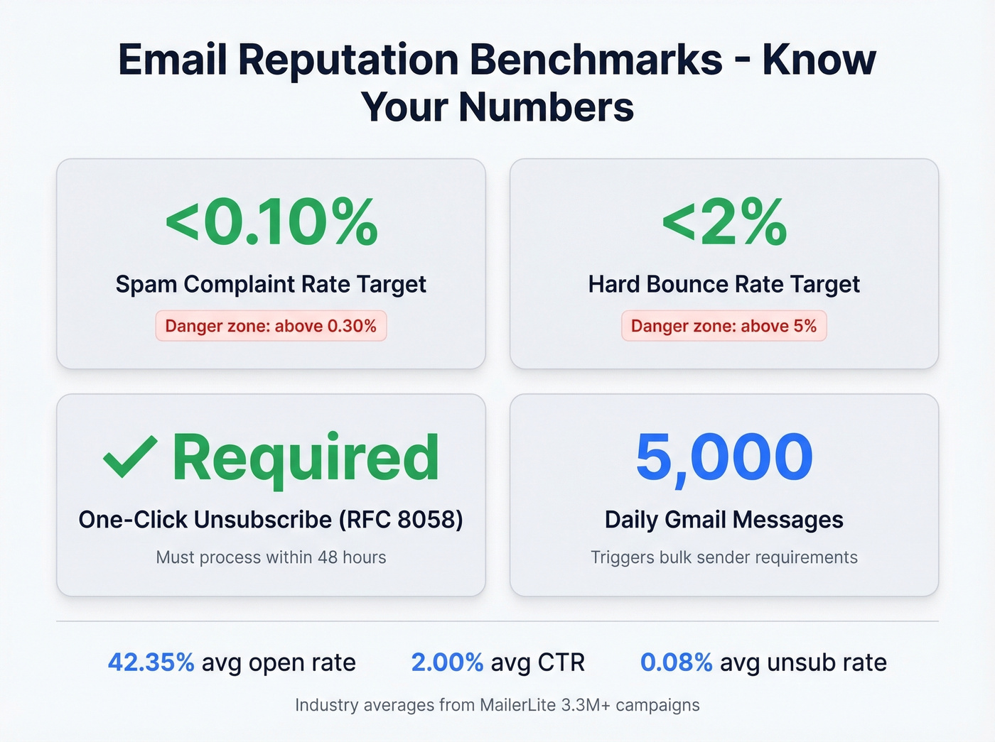 Key email reputation benchmarks and danger zones