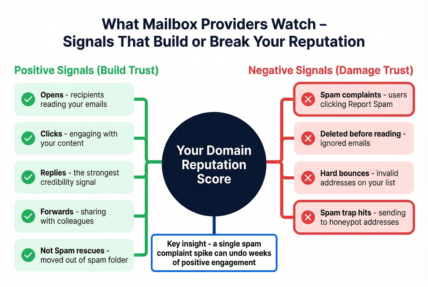 Positive and negative email reputation signals diagram