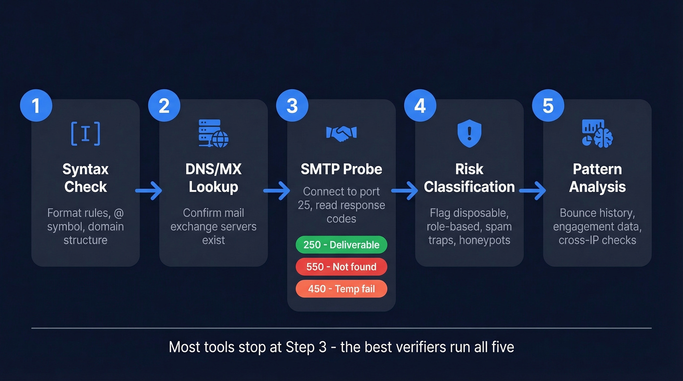 Five-step email validation pipeline from syntax to pattern analysis
