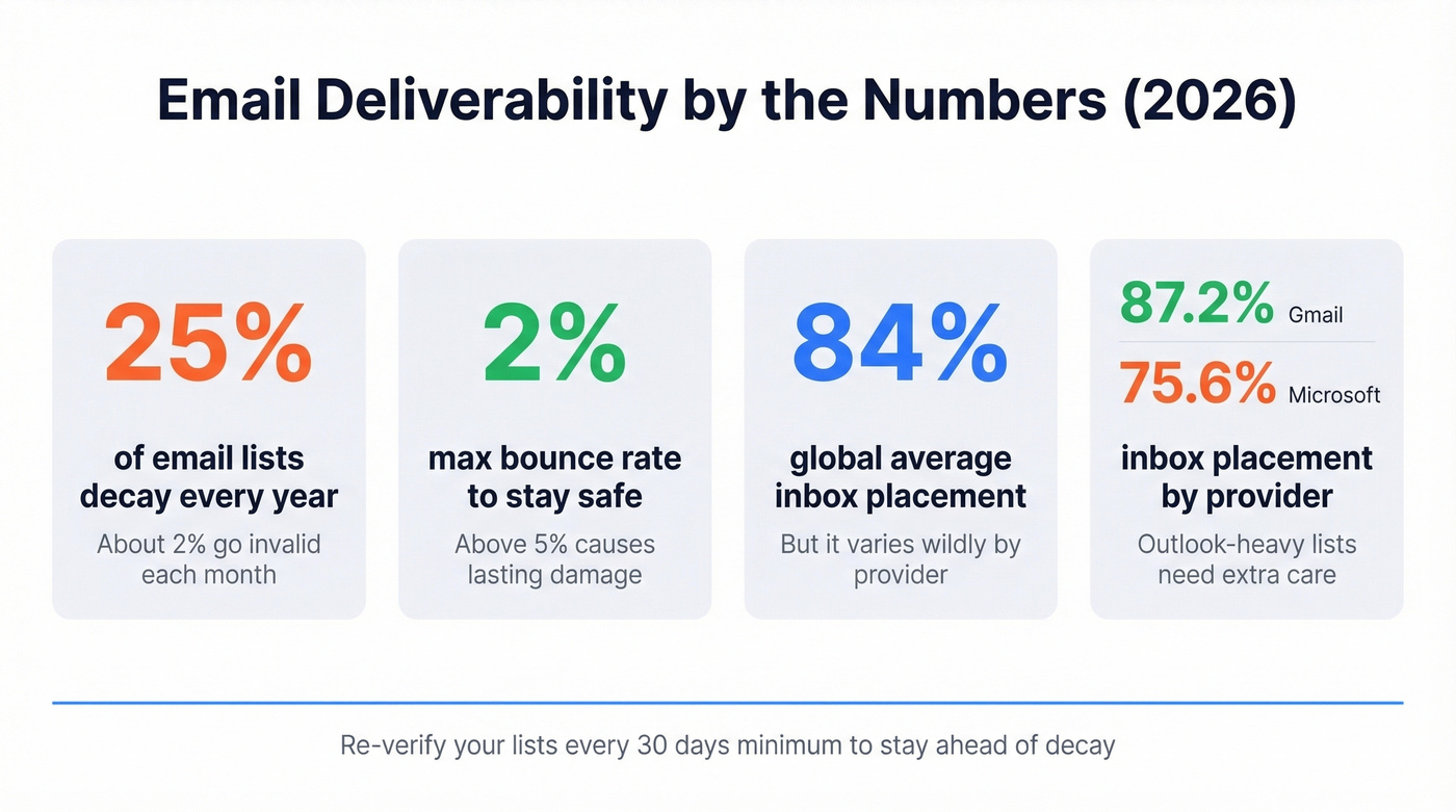 Key email deliverability statistics and decay rates