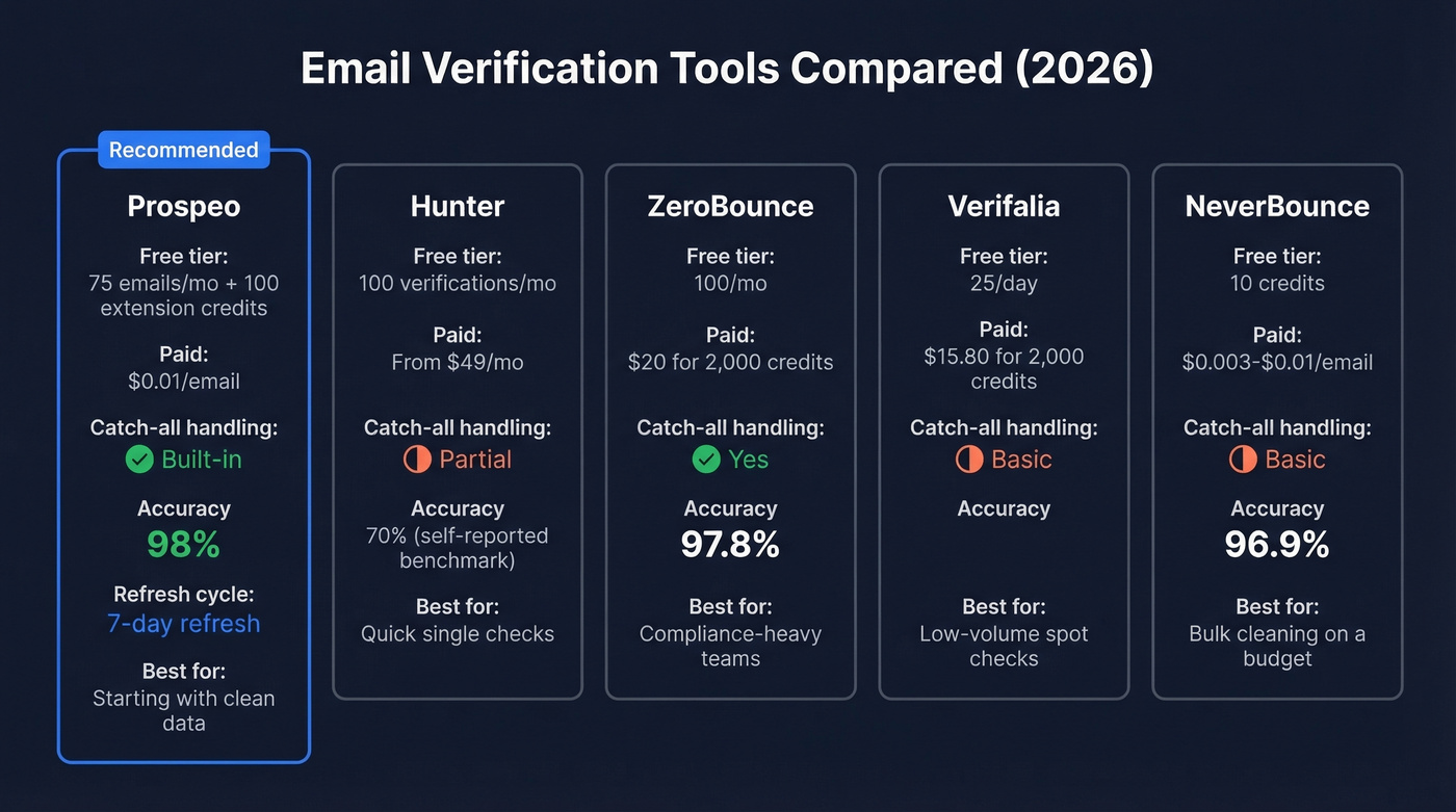 Email verification tools comparison with pricing and features