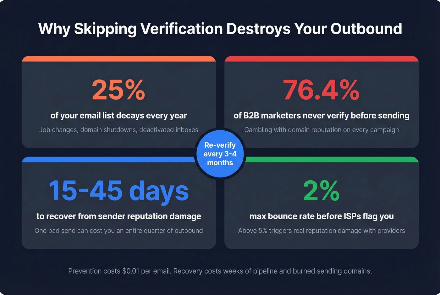 Key email list decay and deliverability statistics visual