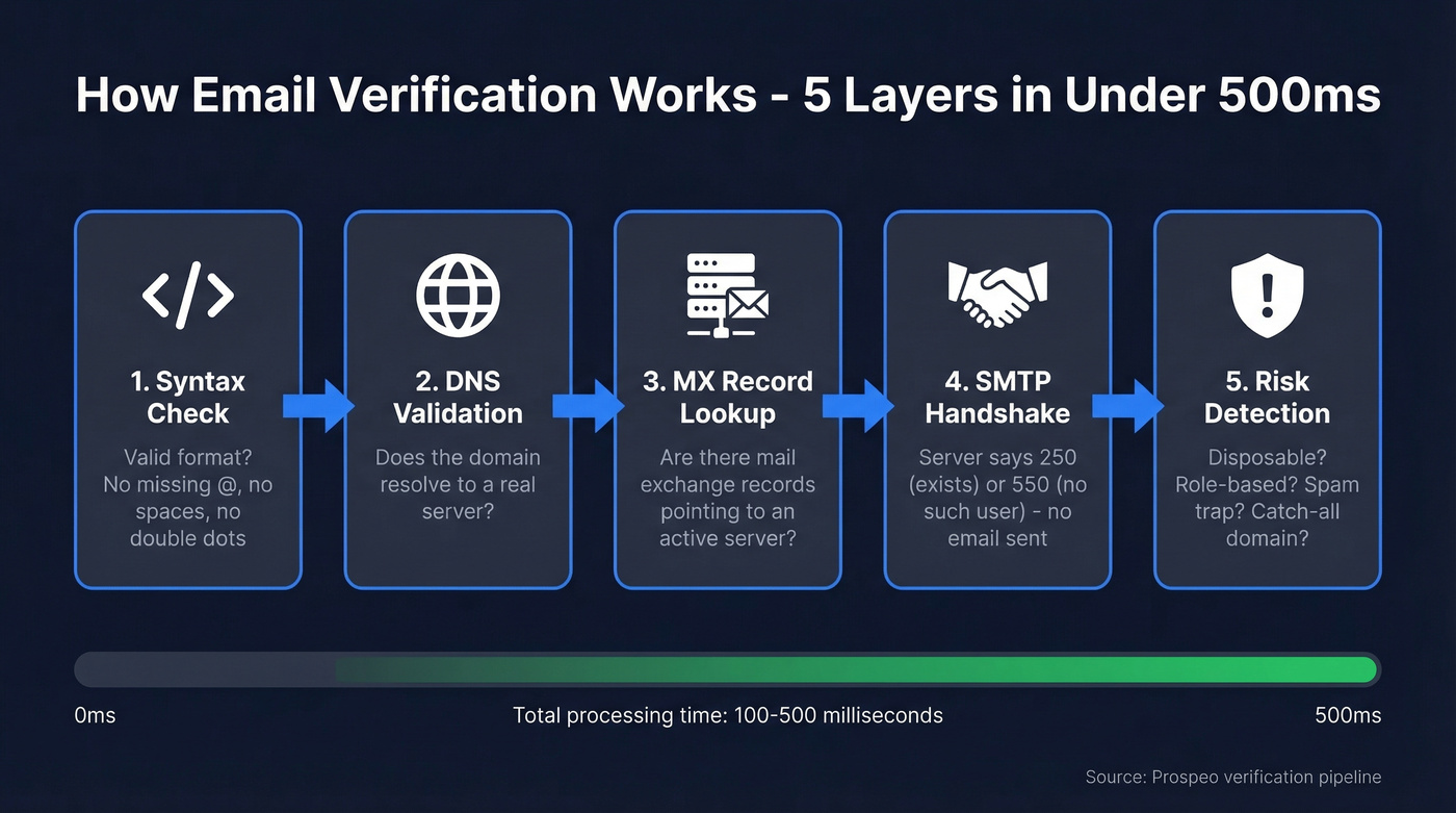 Five-layer email verification pipeline flow chart