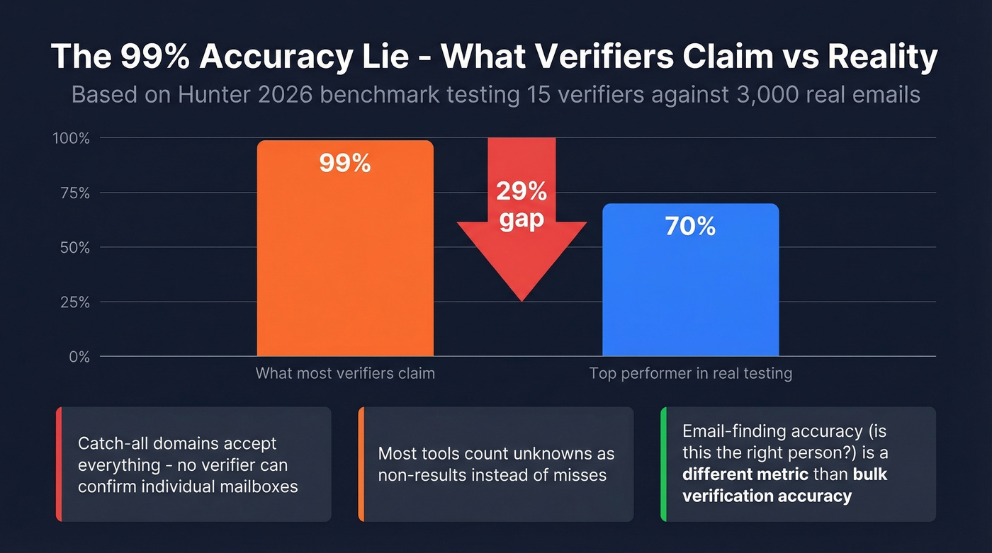 Bar chart showing claimed vs actual email verifier accuracy