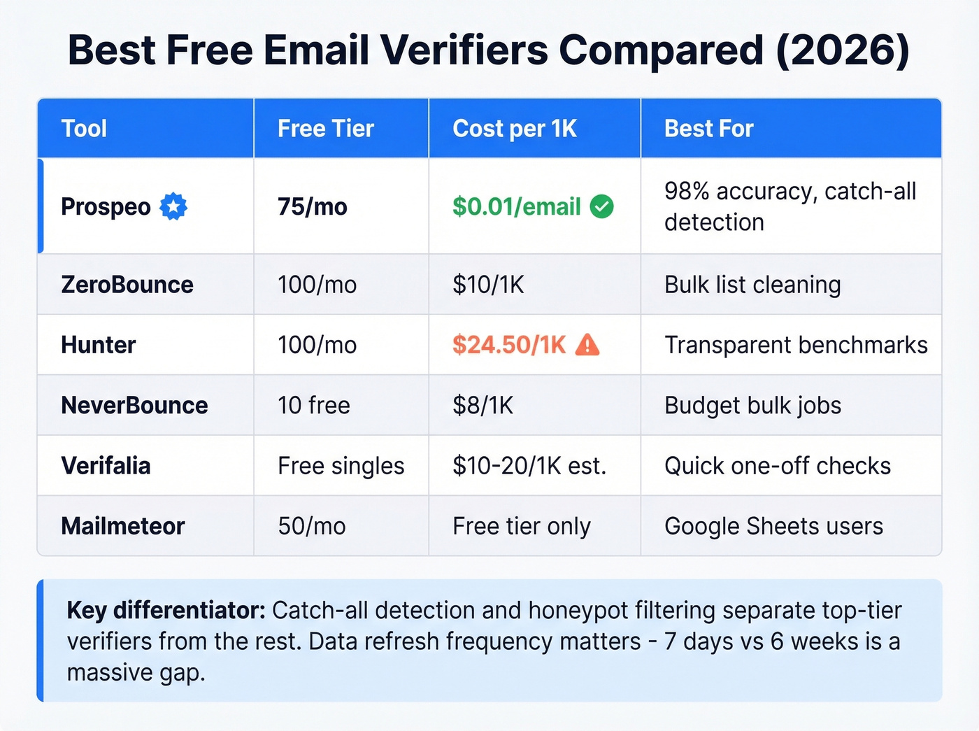 Free email verifier comparison chart with pricing and features