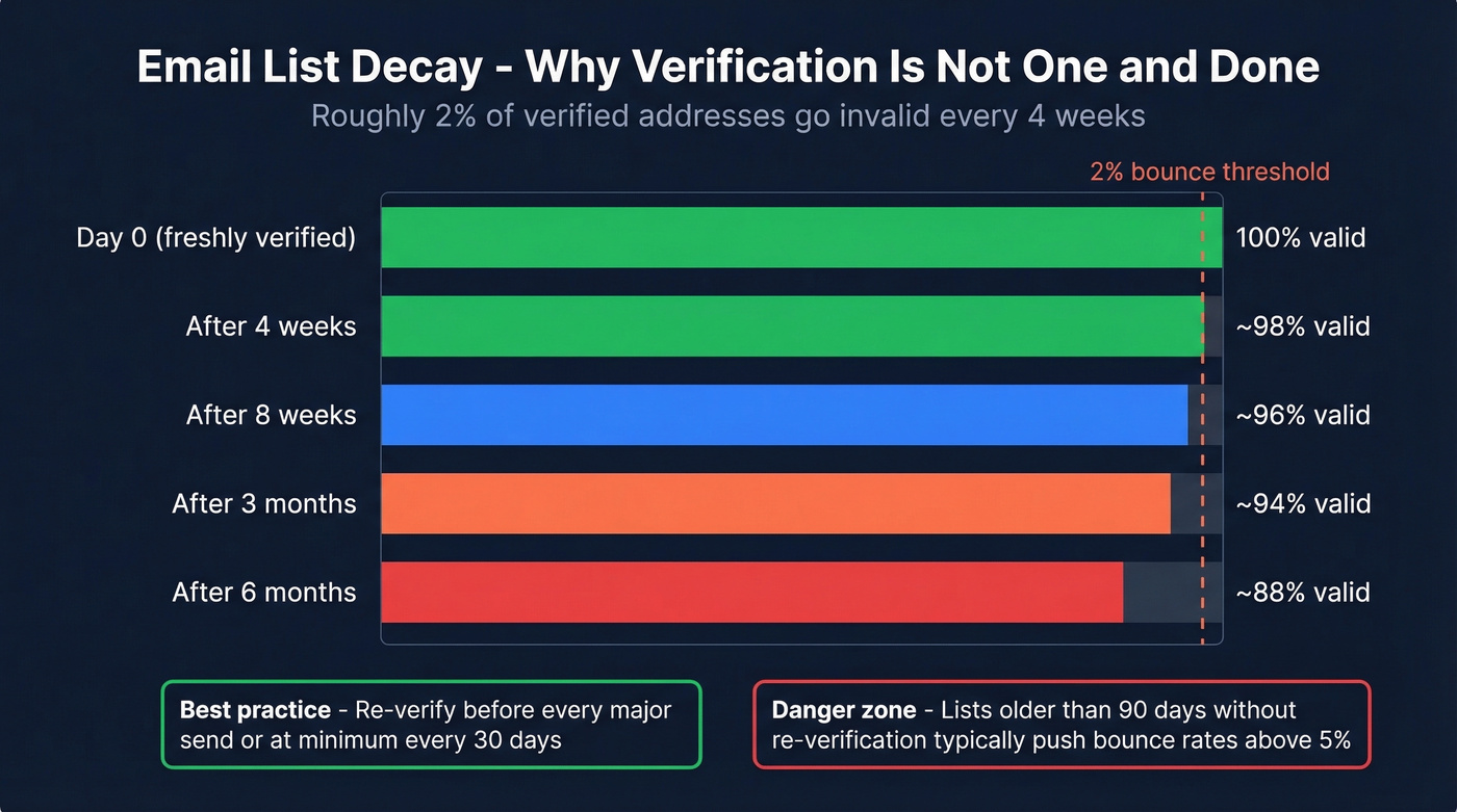Email list decay rate over time visualization