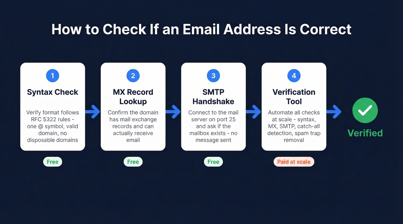 Four-step email verification process flow chart