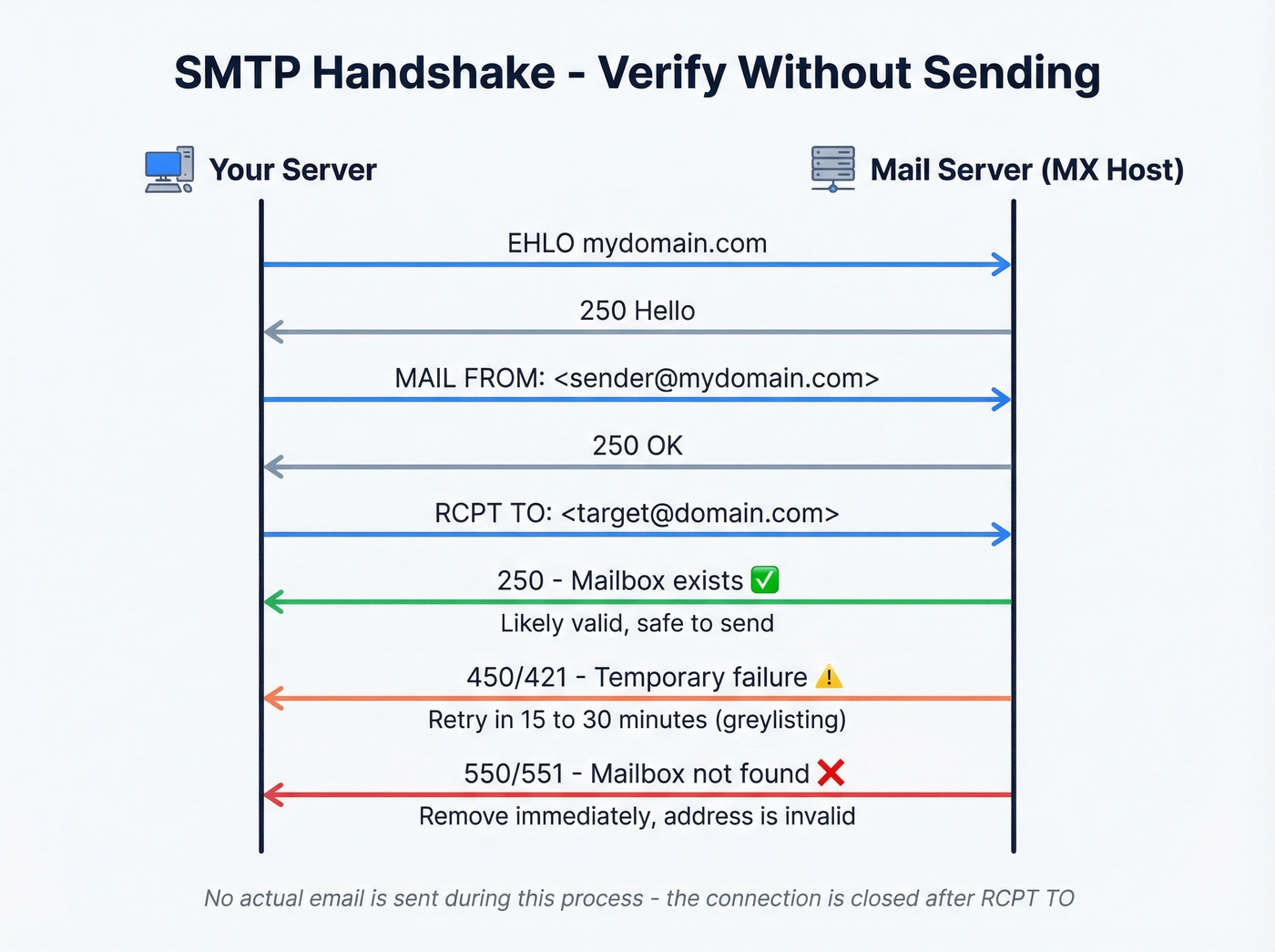 SMTP handshake sequence diagram with response codes