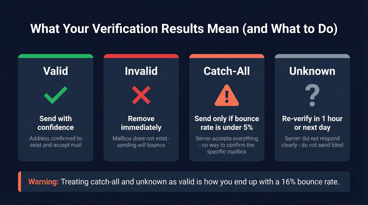 Verification result statuses with recommended actions