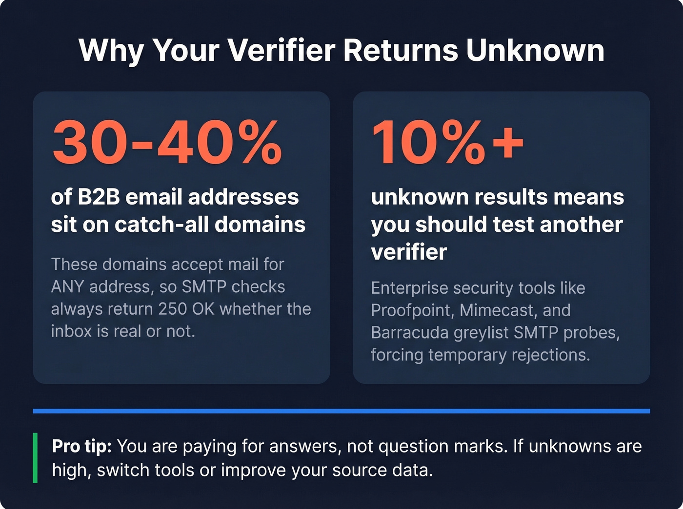 Key stats on catch-all domains and unknown results