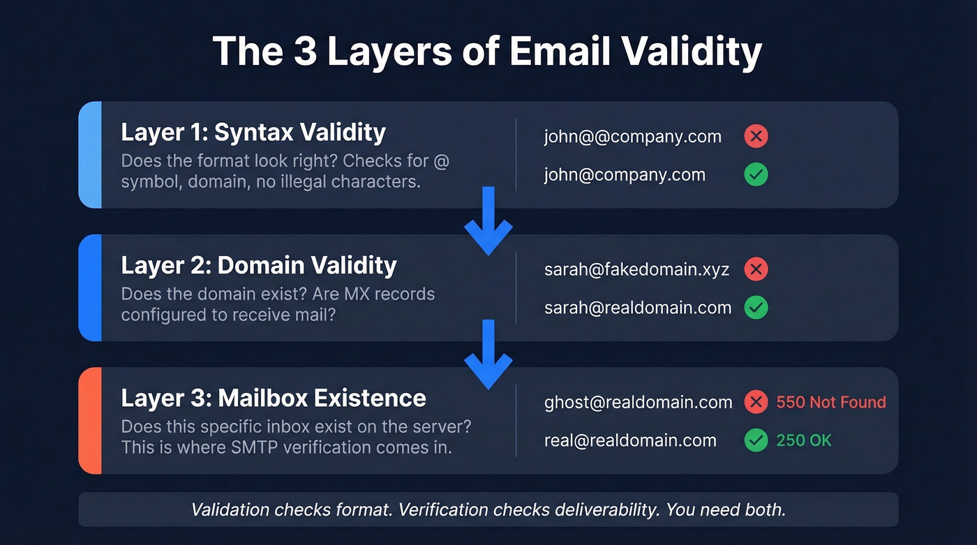 Three layers of email validity explained visually
