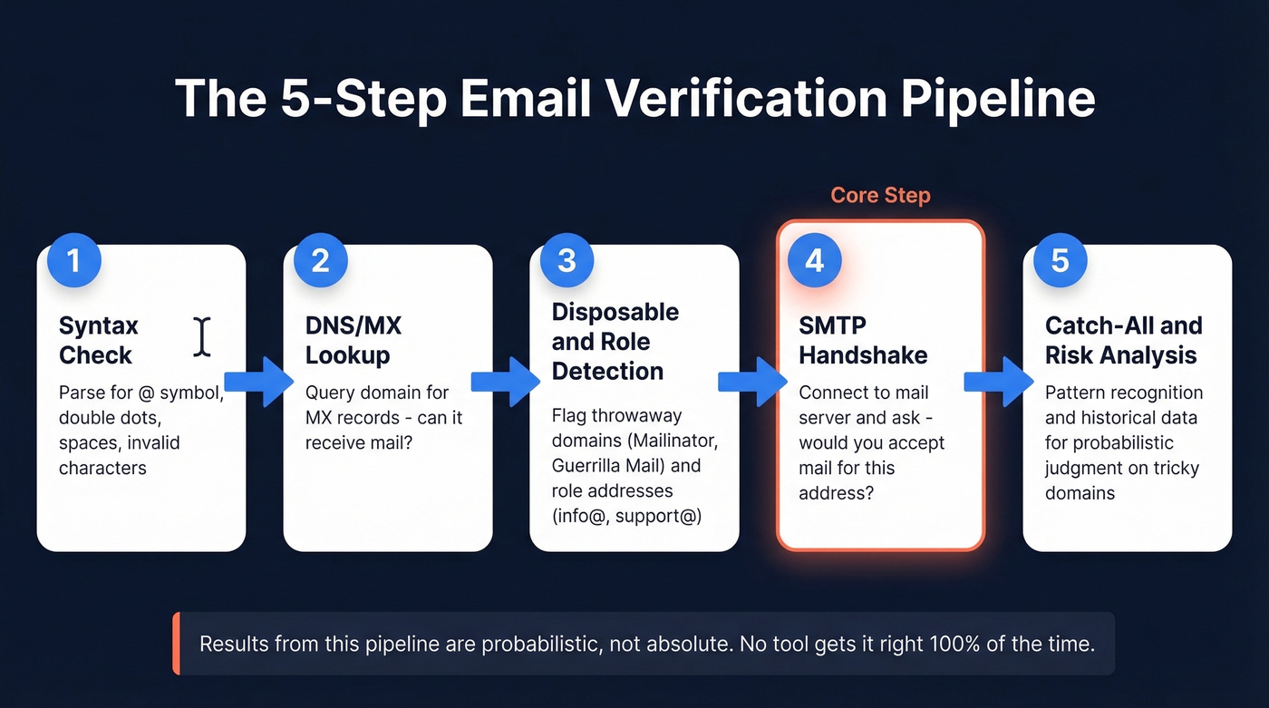 Five-step email verification pipeline flow chart