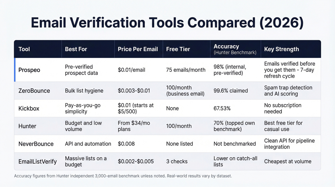 Email verification tools comparison table with pricing and accuracy