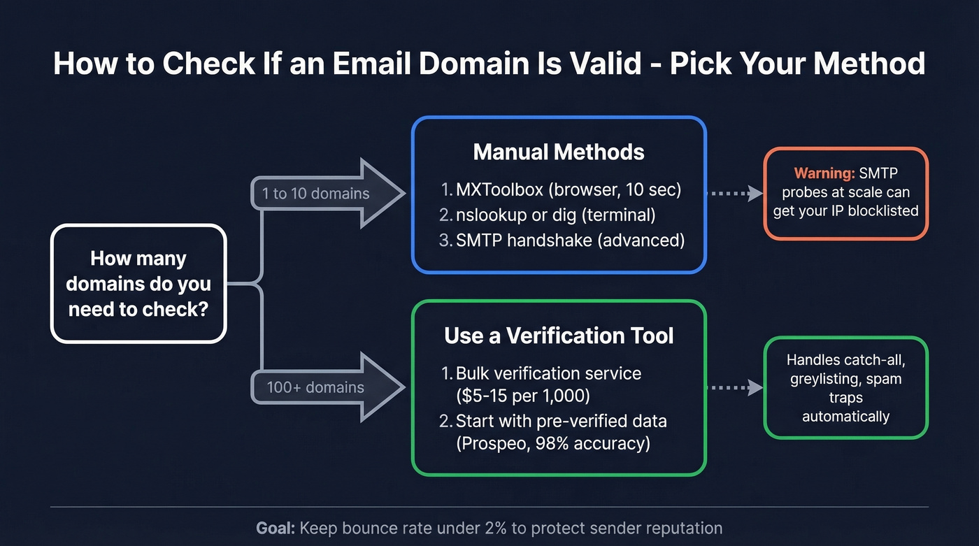 Decision flowchart for choosing email domain validation method