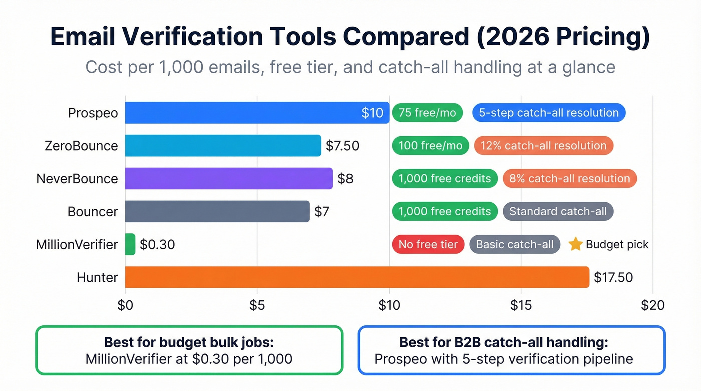 Visual comparison of email verification tool pricing and features