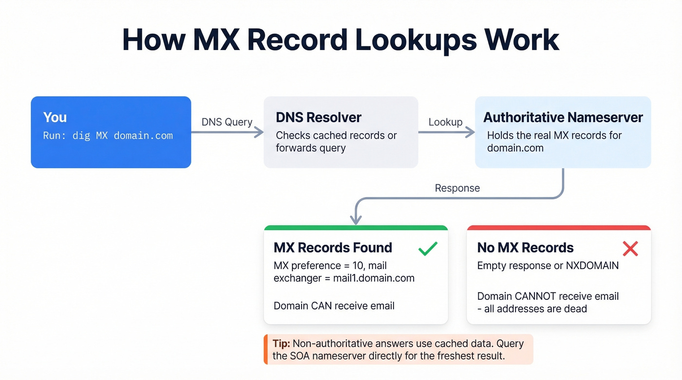 Visual diagram showing how MX record DNS lookup works