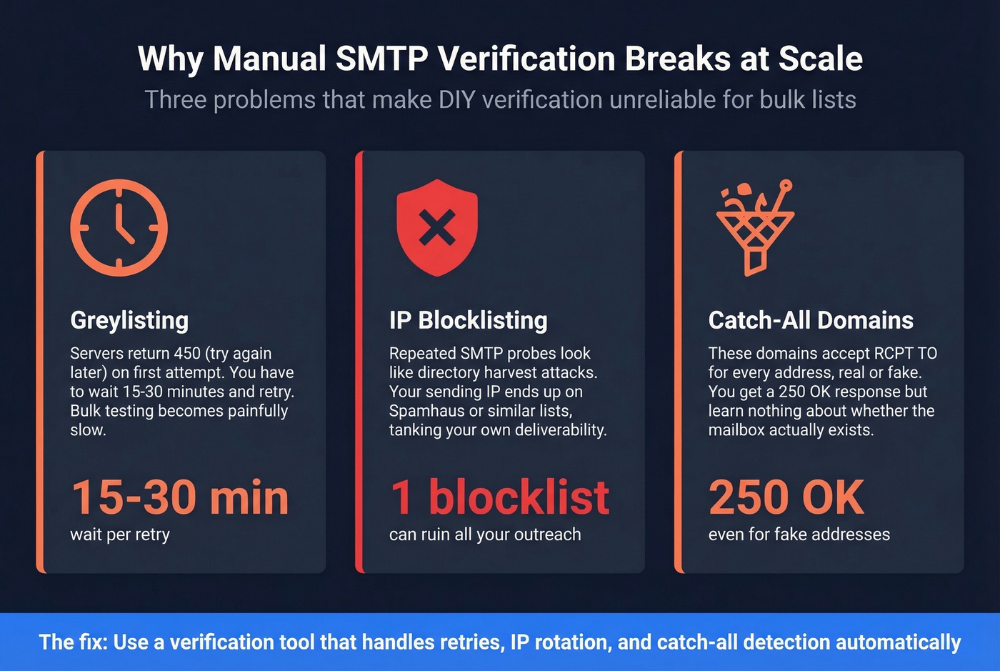 Three risks of manual SMTP verification at scale