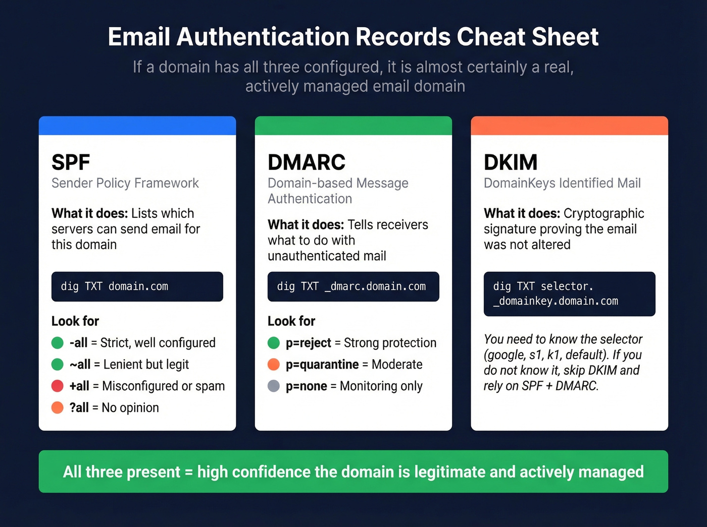 SPF DKIM DMARC email authentication records explained visually