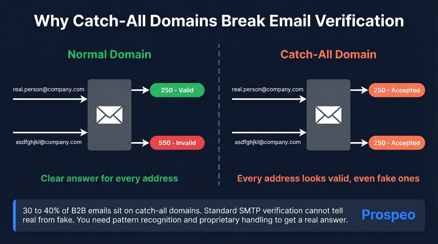How catch-all domains create unknown verification results