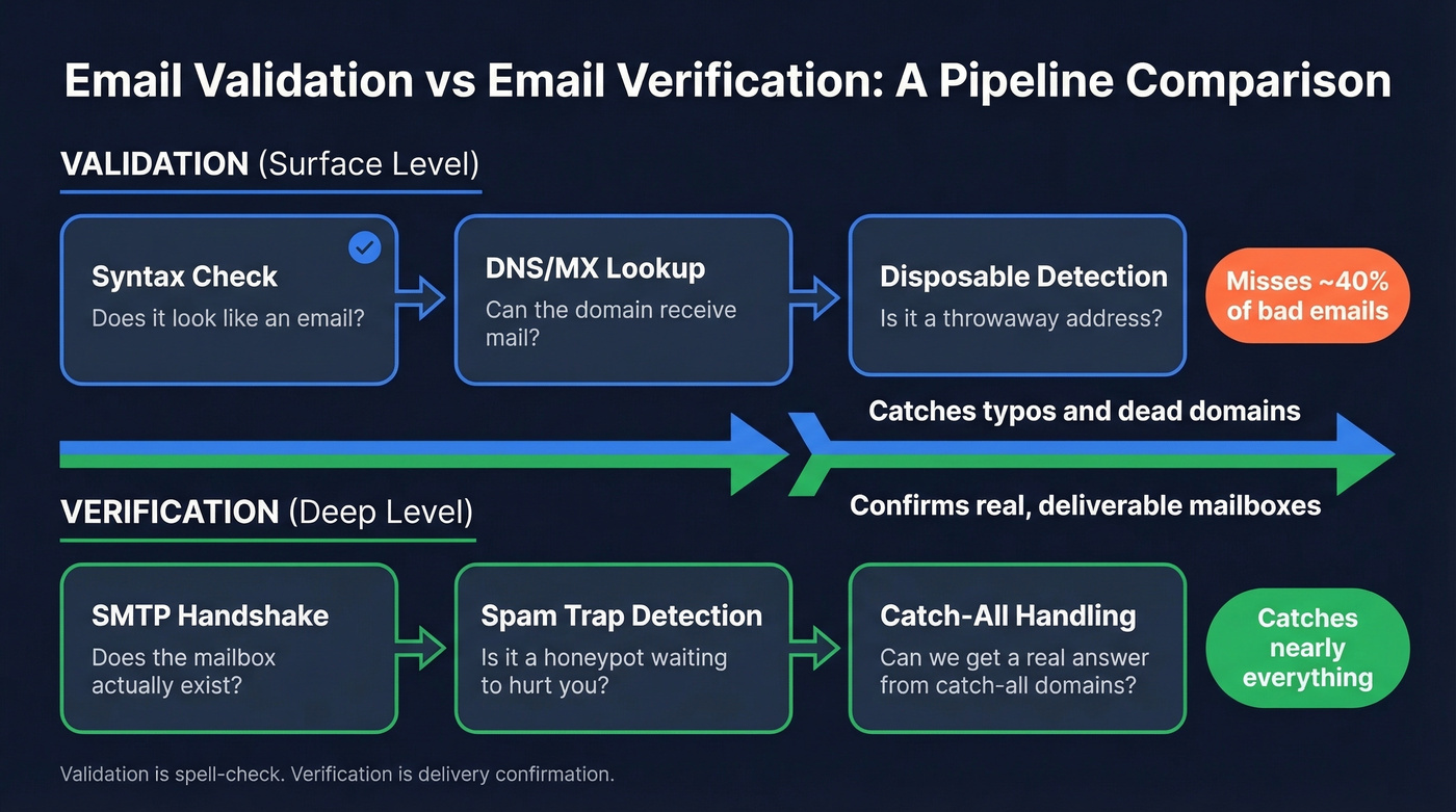 Email validation vs verification pipeline comparison diagram