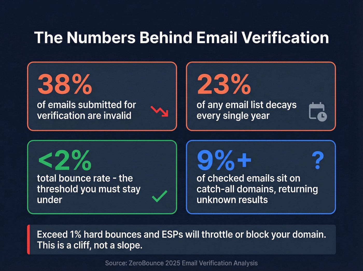 Key email verification statistics and bounce thresholds