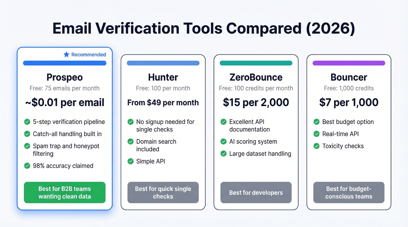Email verification tools comparison with pricing and features