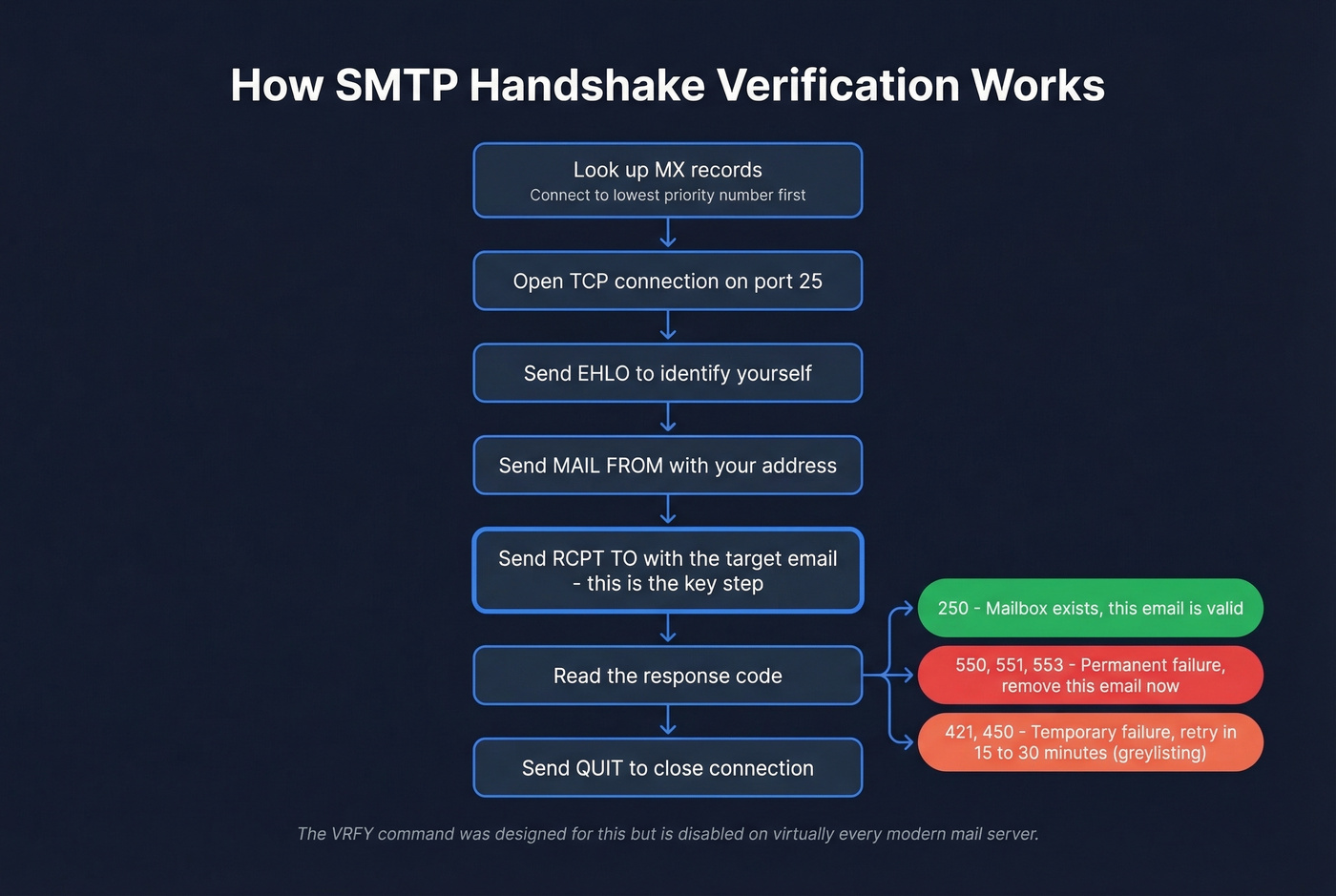 SMTP handshake verification step-by-step flow chart
