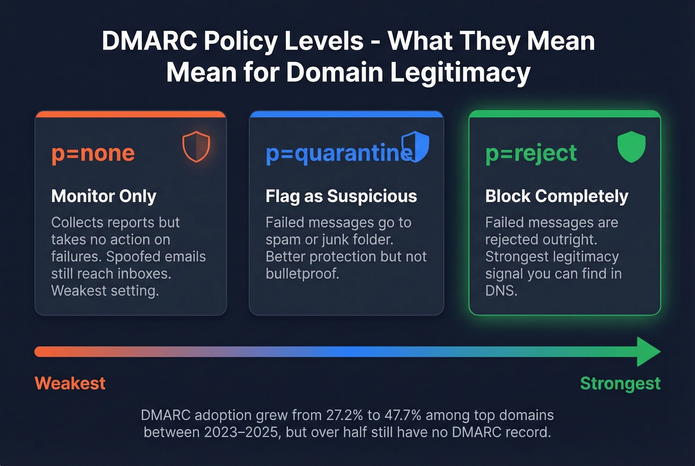 DMARC policy levels comparison from none to reject