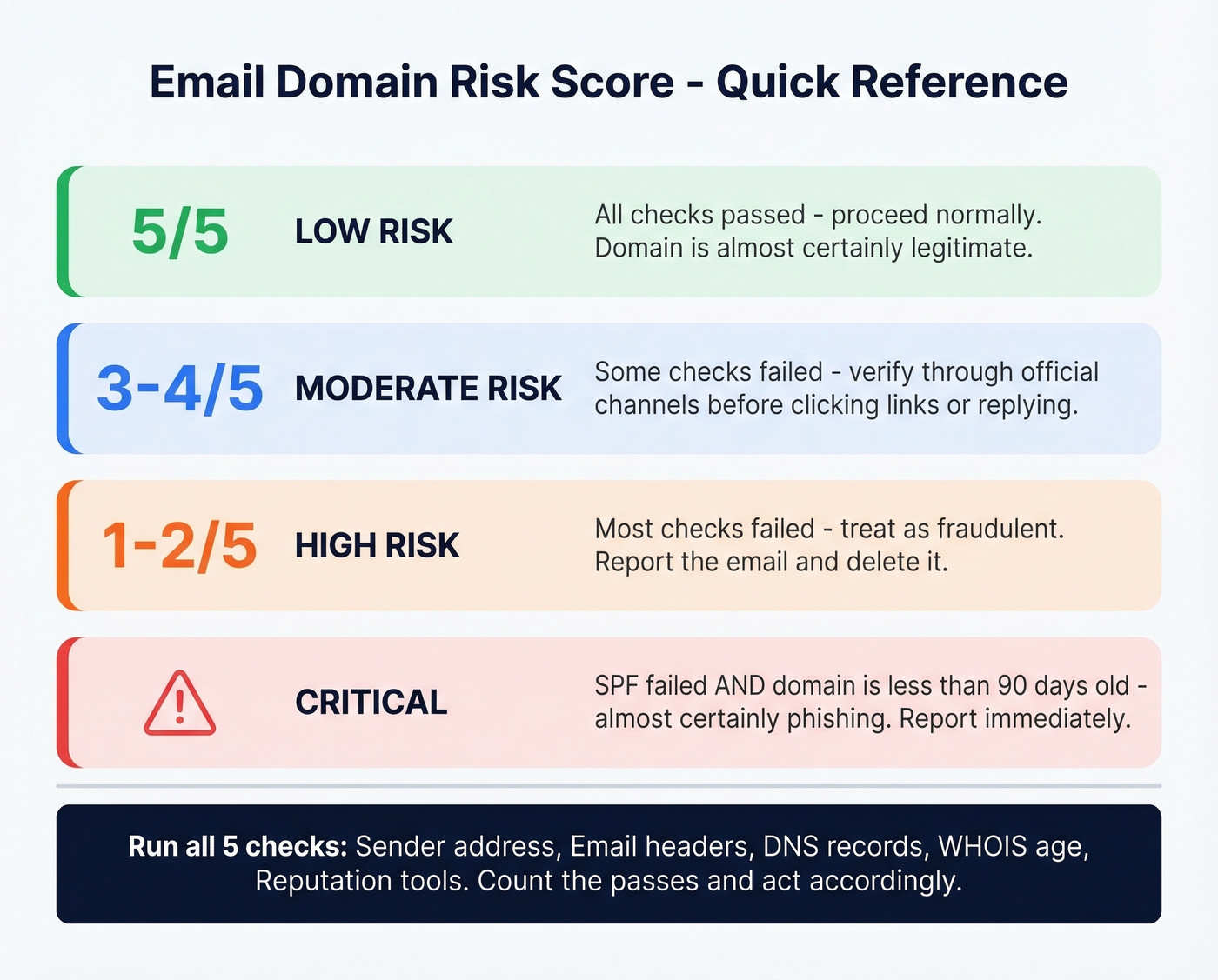 Email domain risk scoring matrix with actions