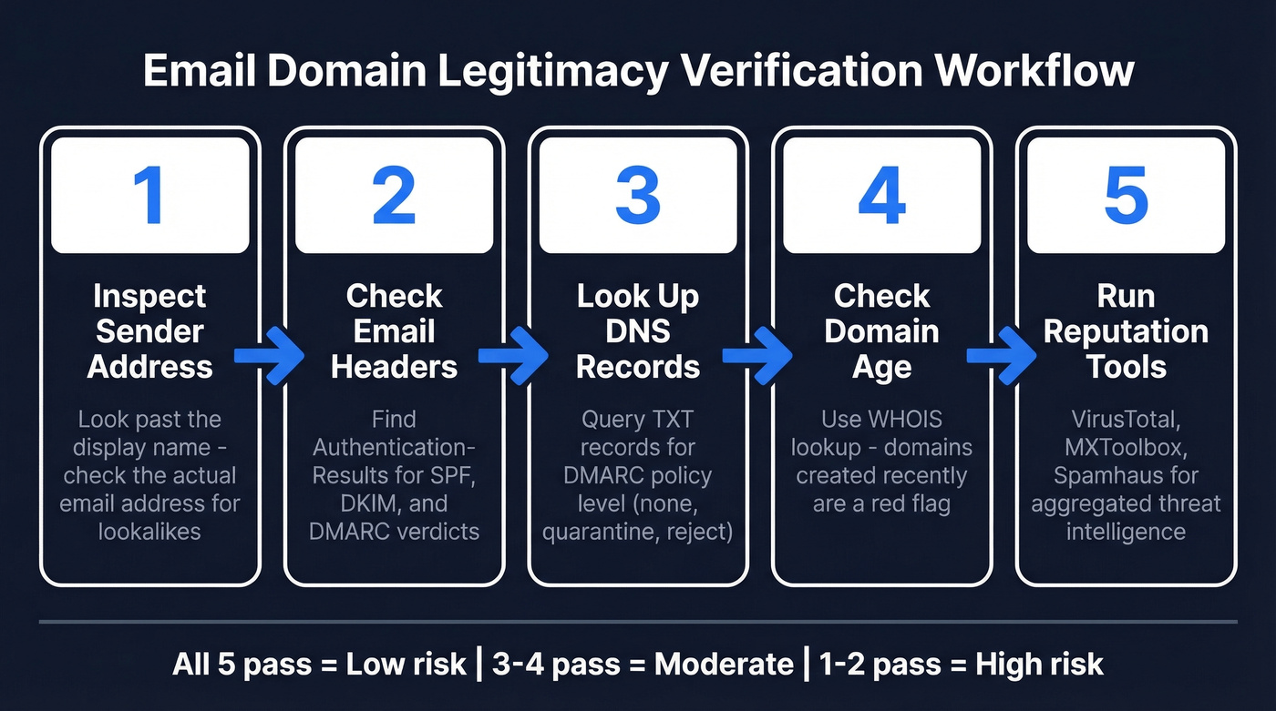 Five-step workflow to verify email domain legitimacy