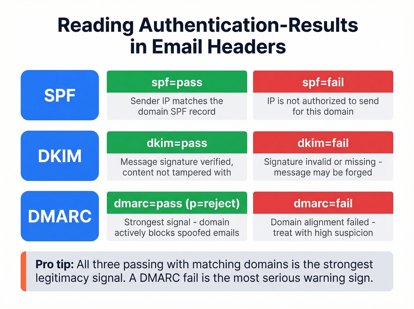 Email authentication header results explained visually