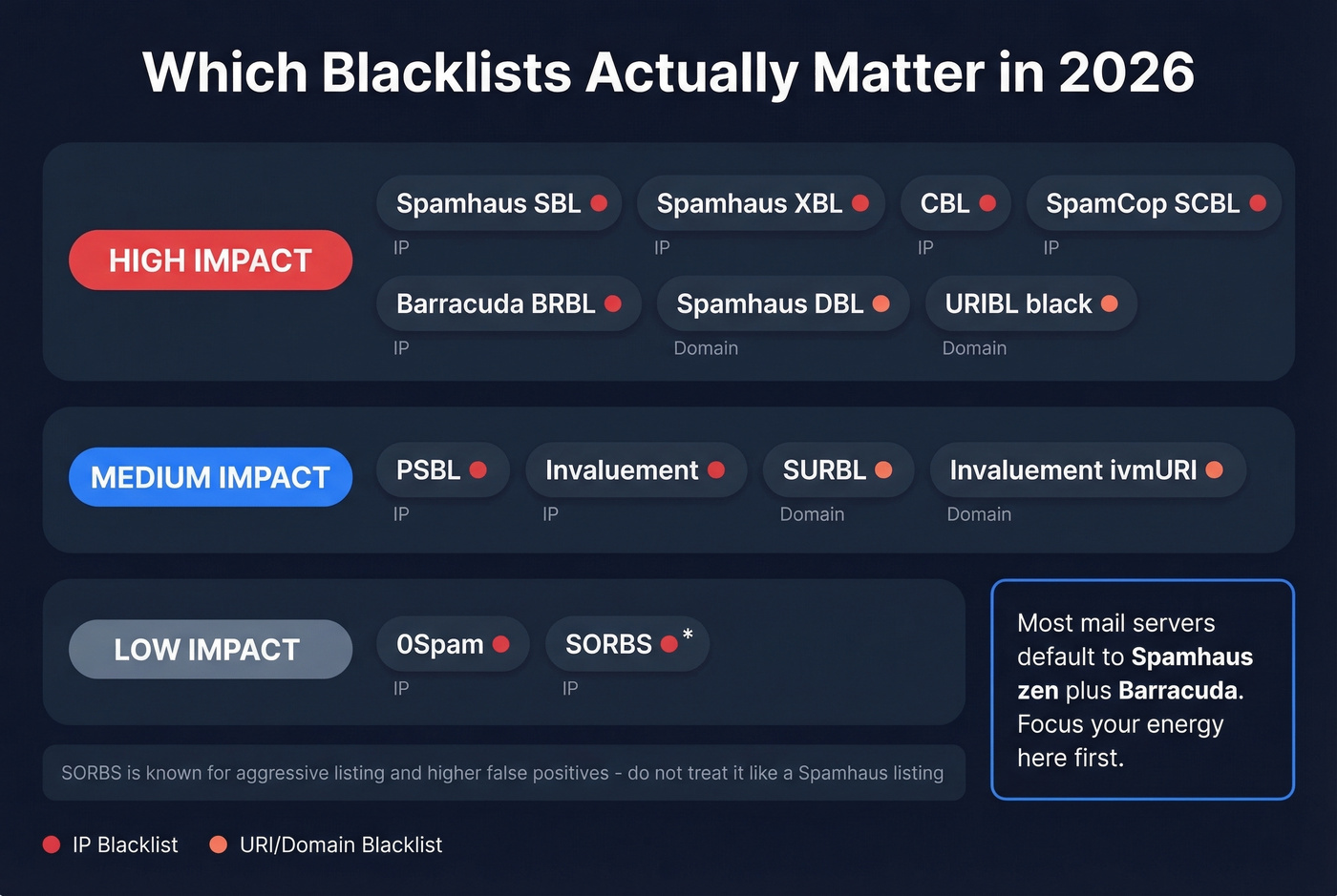 Blacklist impact tier ranking for email deliverability