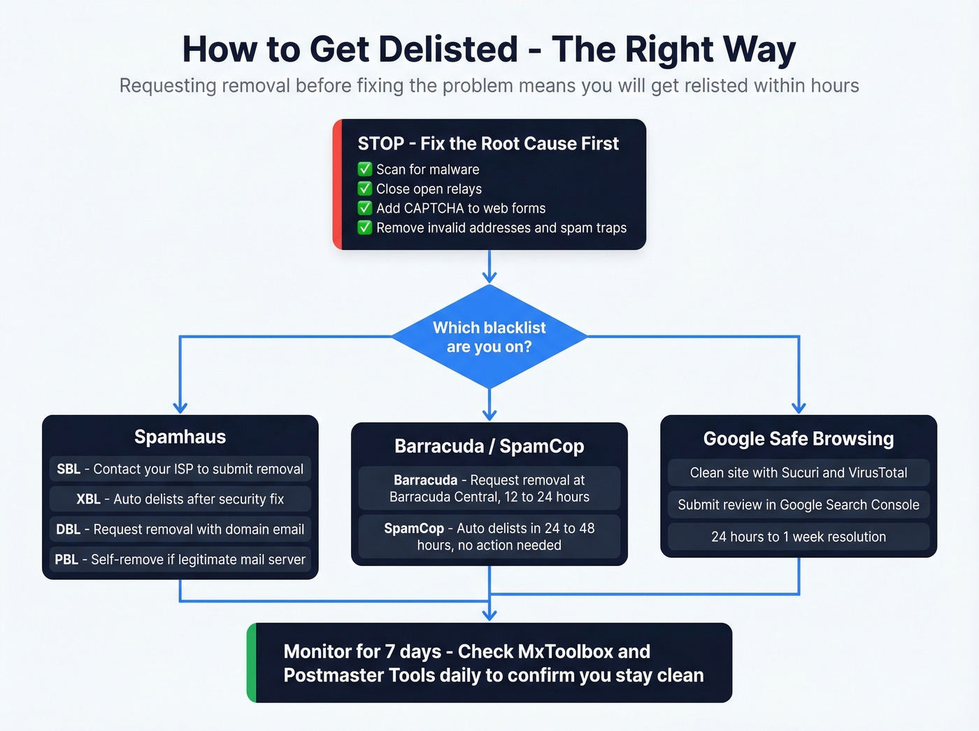 Step-by-step blacklist delisting process flowchart
