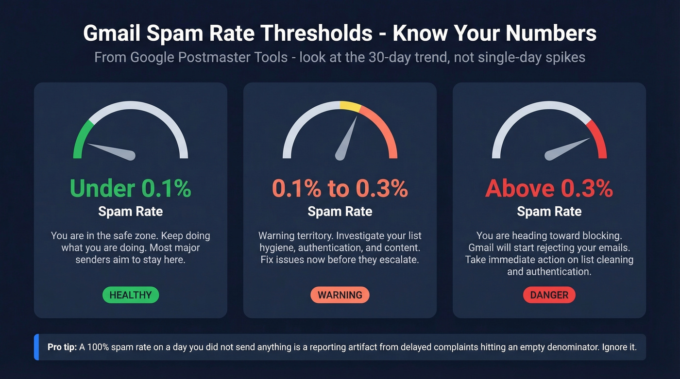 Gmail spam rate thresholds and what they mean