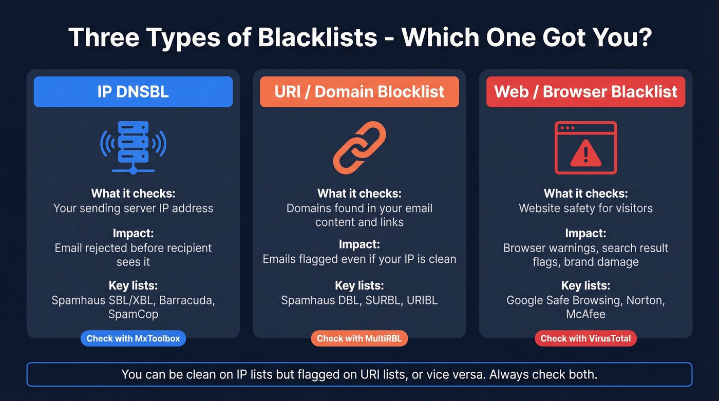 Three types of email blacklists compared visually