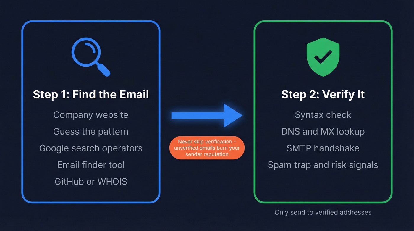 Two-step email discovery and verification workflow