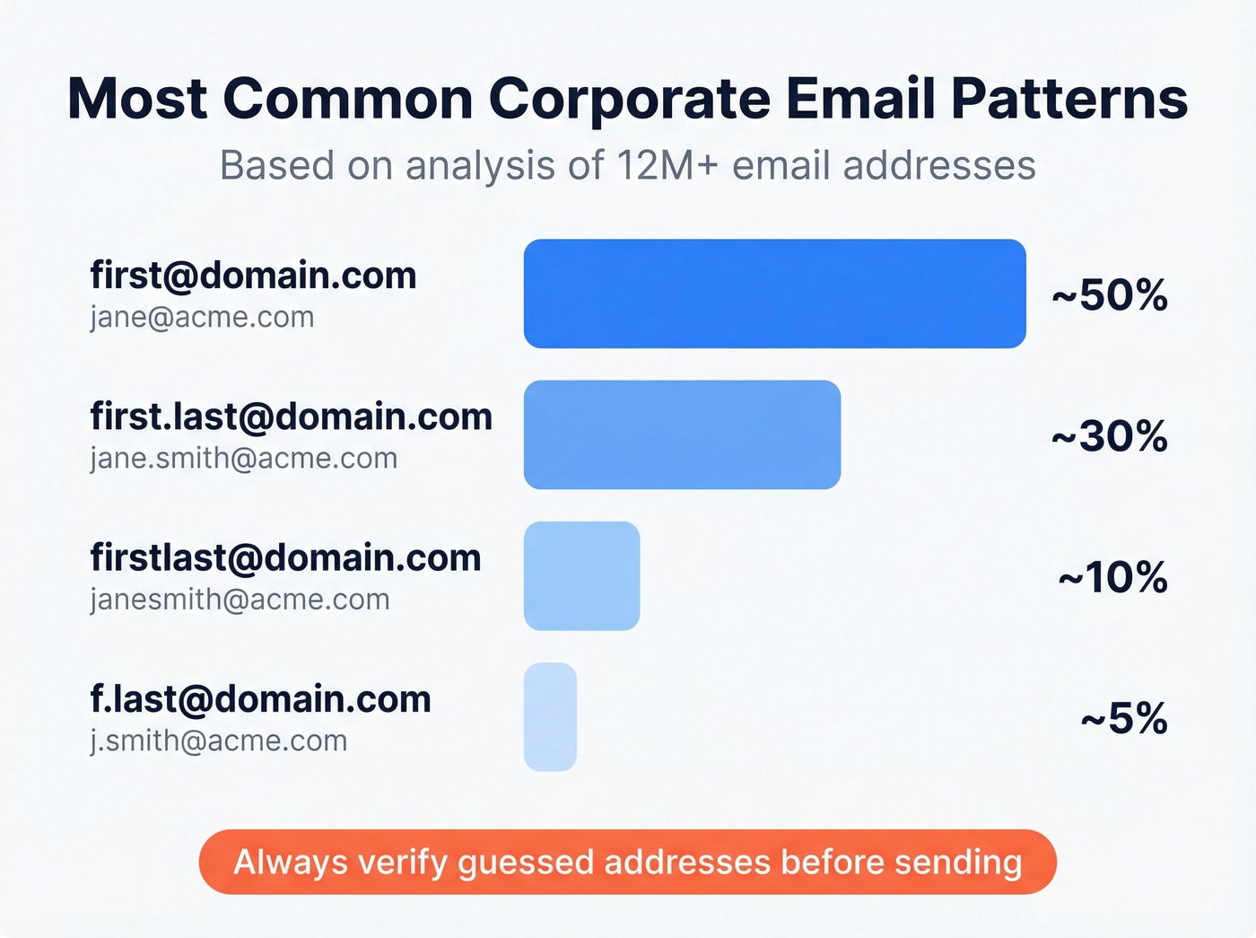 Email pattern prevalence horizontal bar chart