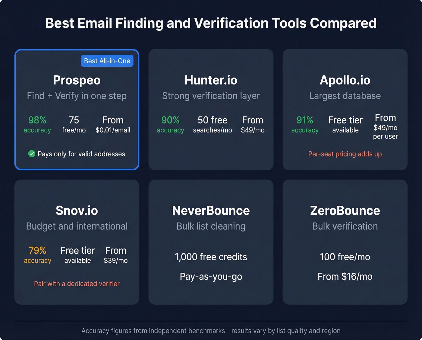 Email tool comparison with accuracy and pricing