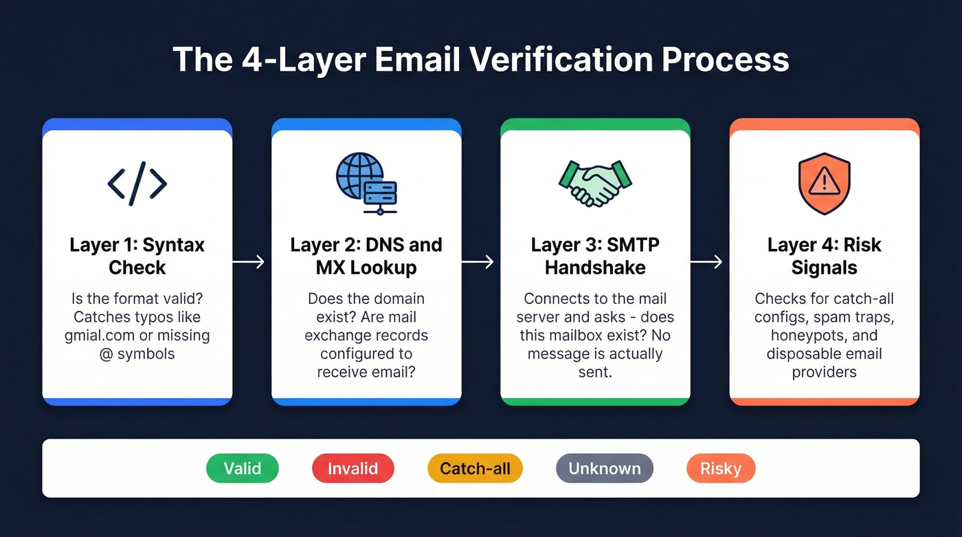 Four-layer email verification process diagram