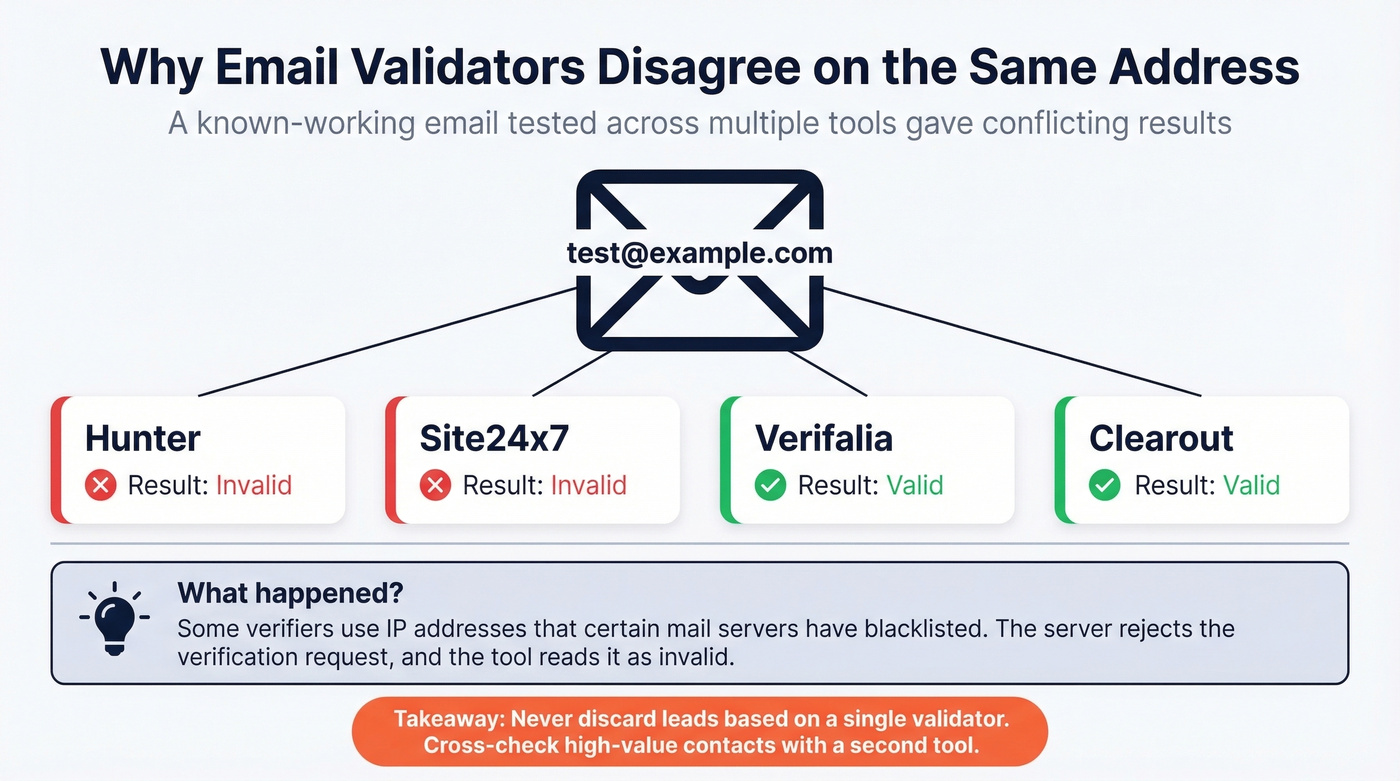 Email validators giving conflicting results on same address
