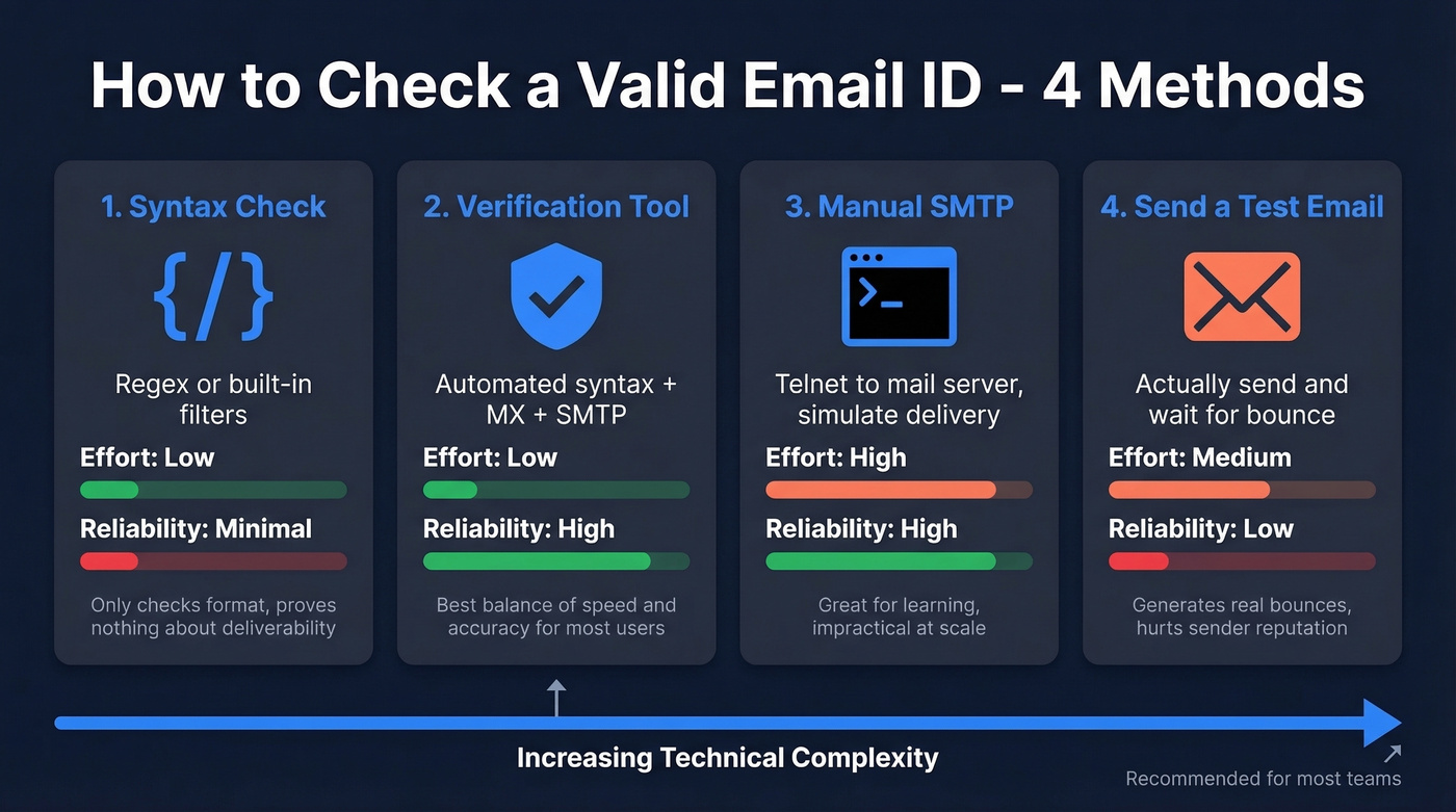 Four email verification methods ranked by effort and reliability